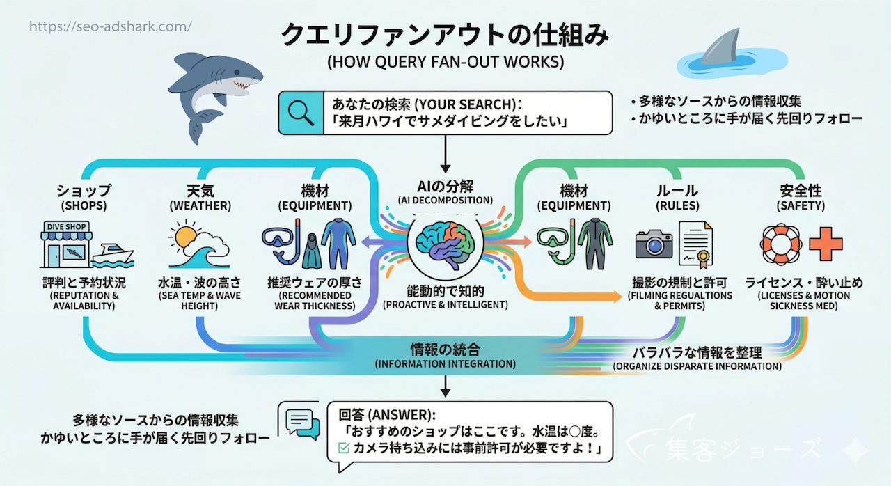 【AI検索時代のSEO】クエリファンアウトの仕組み（Query Fan-Out）