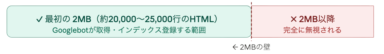 Googlebotの2MB制限イメージ図：最初の2MBは取得・インデックス登録、それ以降は完全無視される様子を示す帯グラフ